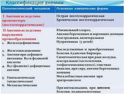 анемия