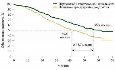 прогестерон