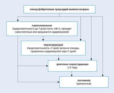 Пациенты с фибрилляцией предсердий с высоким риском инсульта, которым не прописаны необходимые лекарства