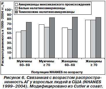 У чернокожих больше вероятность наличия недиагностированного ключевого фактора риска инсульта, у них более высокая частота инсульта